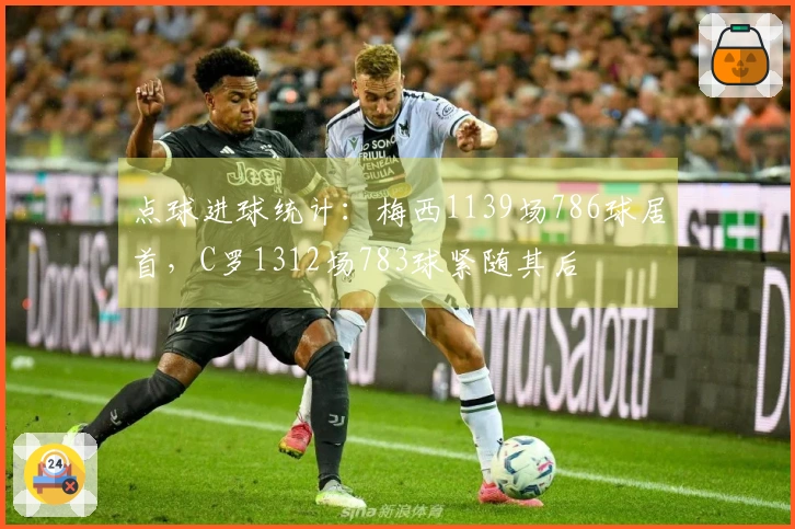 点球进球统计：梅西1139场786球居首，C罗1312场783球紧随其后